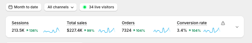 Shopify conversion rate analytics showing 3.2% average conversion improvement
